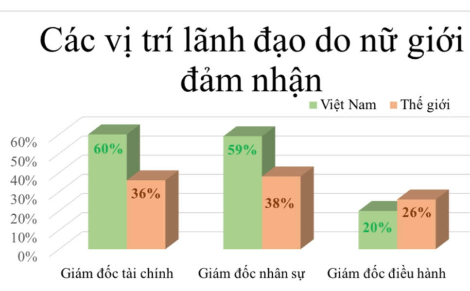 Tỷ lệ phụ nữ làm lãnh đạo tại Việt Nam cao thứ 3 thế giới(Nguồn Grant Thornton)