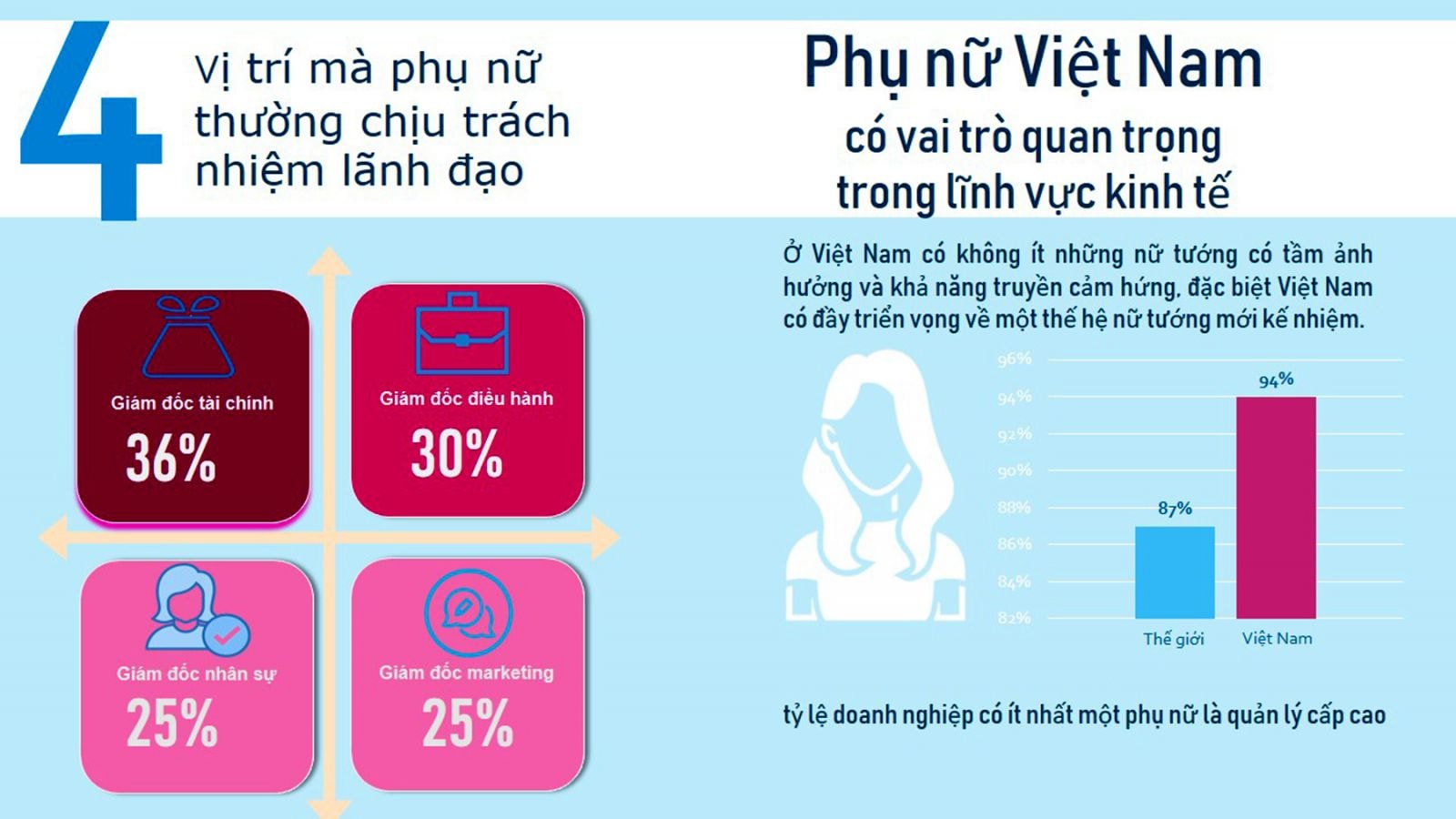 p/Việt Nam có tỷ lệ phụ nữ giữ vai trò lãnh đạo trong các doanh nghiệp xếp thứ hai châu Á. Nguồn: Bộ LĐ-TB-XH