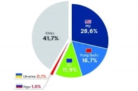 Việt Nam với hệ lụy từ cuộc chiến Nga - Ukraine