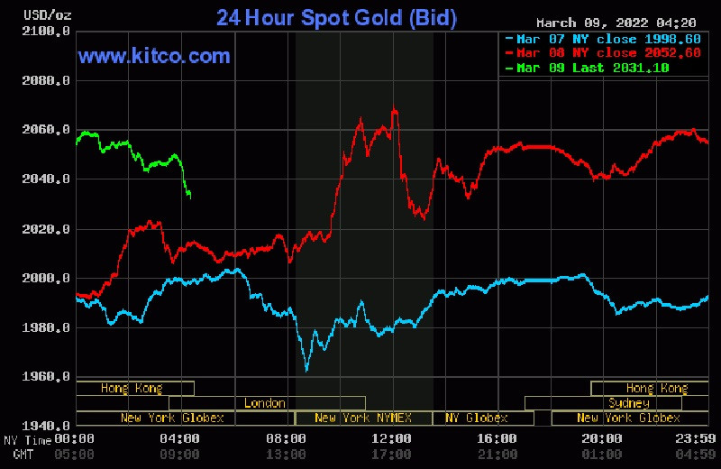 Diễn biến giá vàng thế giới 24 giờ qua - Nguồn:kitco.com.