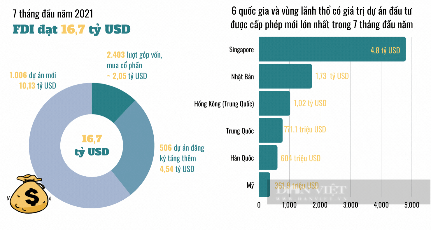 Mỹ chưa trở thành nhà đầu tư lớn tại Việt Nam