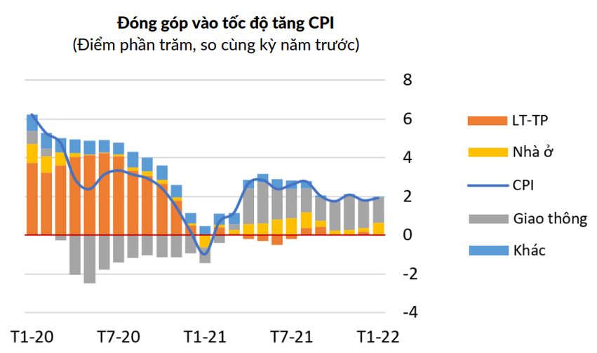  Chỉ số giá tiêu dùng (CPI) tháng 1/2022 tăng 1,9% so cùng kỳ năm trước. Nguồn: World Bank