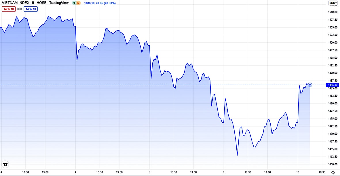 p/VN-Index đang điều chỉnh mạnh ở dưới 1.500 điểm