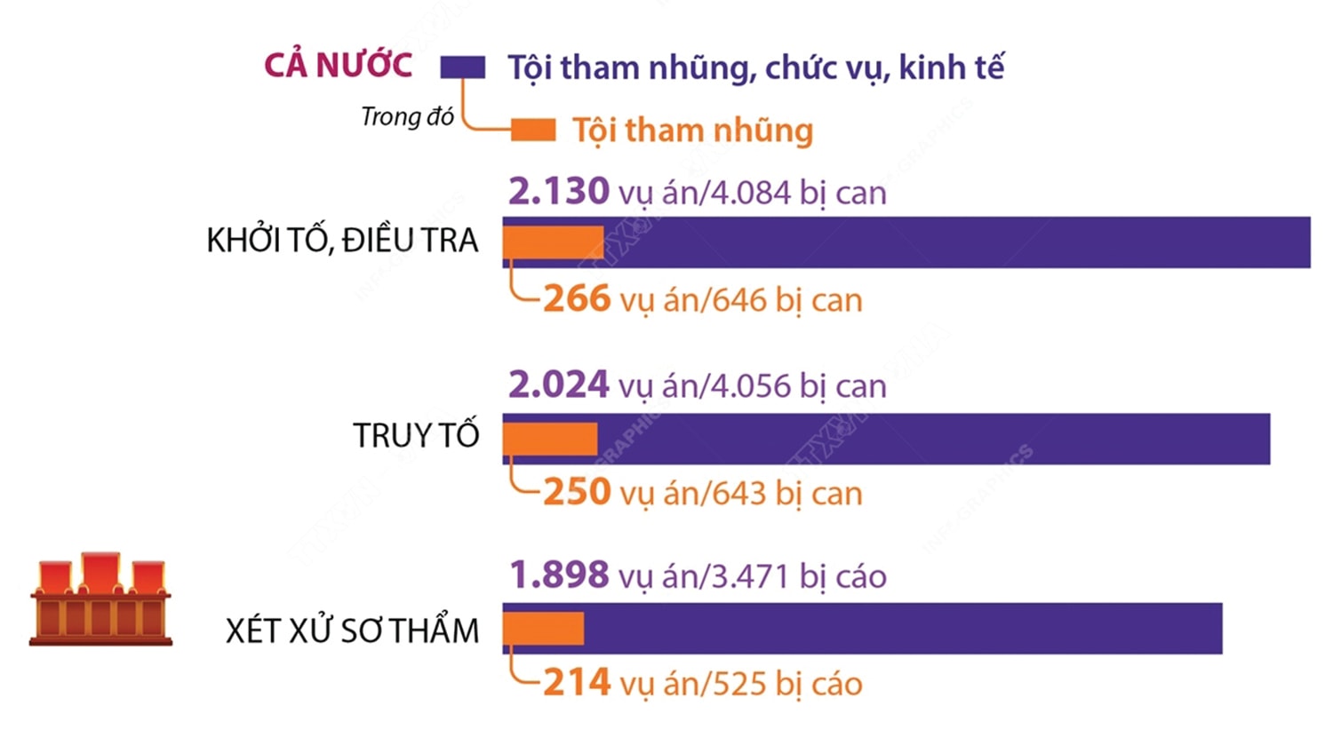  Công tác phòng, chống tham nhũng, tiêu cực có nhiều chuyển biến. (Số liệu tại cuộc họp thường trực Ban chỉ đạo Trung ương về phòng chống tham nhũng, tiêu cực ngày 18/11/2021)