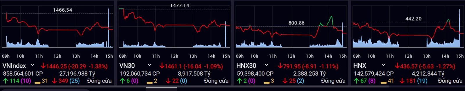 Sắc đỏ diễn ra ở các chỉ số.