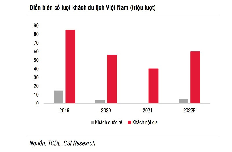 Lượt khách du lịch kỳ vọng tăng mạnh trở lại trong 2022