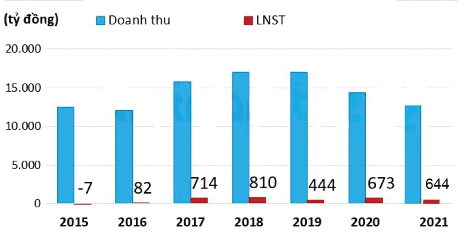  Kết quảp/kinh doanh của Minh Phú.