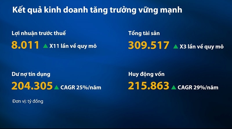 Kết quả kinh doanh tăng trưởng vững mạnh của VIB trong giai đoạn 1 chuyển đổi (2017 – 2021)