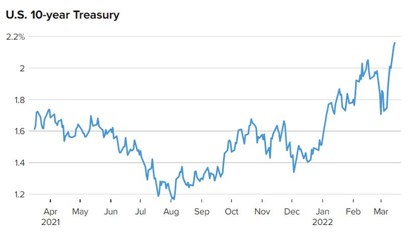 Lợi suất trái phiếu kho bạc kỳ hạn 10 năm chạm mức cao nhất kể từ năm 2019 sau tuyên bố của Fed.