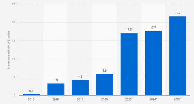 Quy mô thị trường CPaaS (Communication Platform as a Service) thế giới từ năm 2015 đến 2025 (tính bằng tỷ USD) - nguồn statista 2022