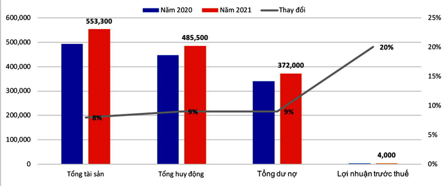  Các chỉ tiêu kinh doanh của Sacombank năm 2021. Đvt: tỉ VNĐ