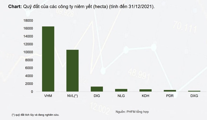 Quỹ đất của một số DNNY ngành Bất động sản. Riêng quỹ đất Novaland chưa hoàn toàn cập nhật (nguồn: PHS)