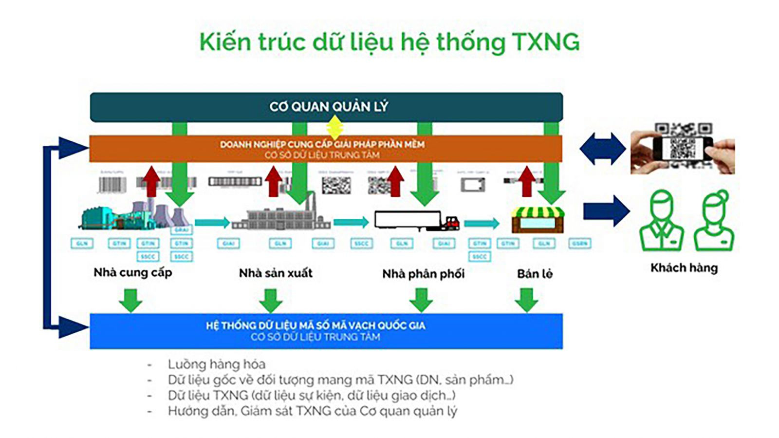  Kiến trúc dữ liệu hệ thống mã số mã vạch quốc gia.