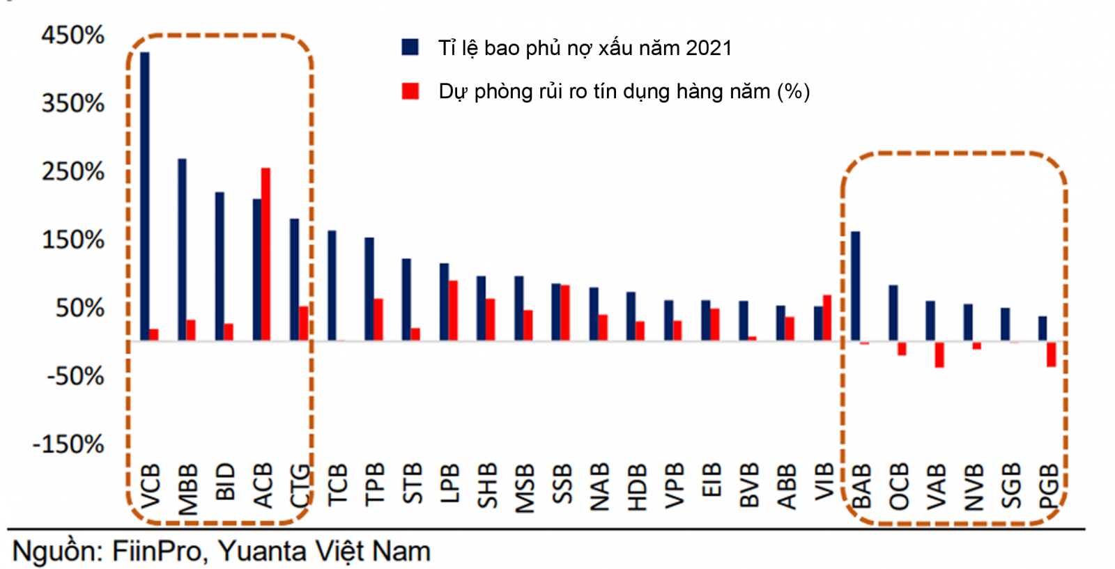  BAB, OCB, VAB, NVB, SGB, PGB có tỷ lệ bao phủ nợ xấu thấp, có nguy cơ giảm chất lượng tài sản.