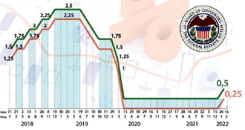  Những lần điều chỉnh lãi suất gần đây của FED.