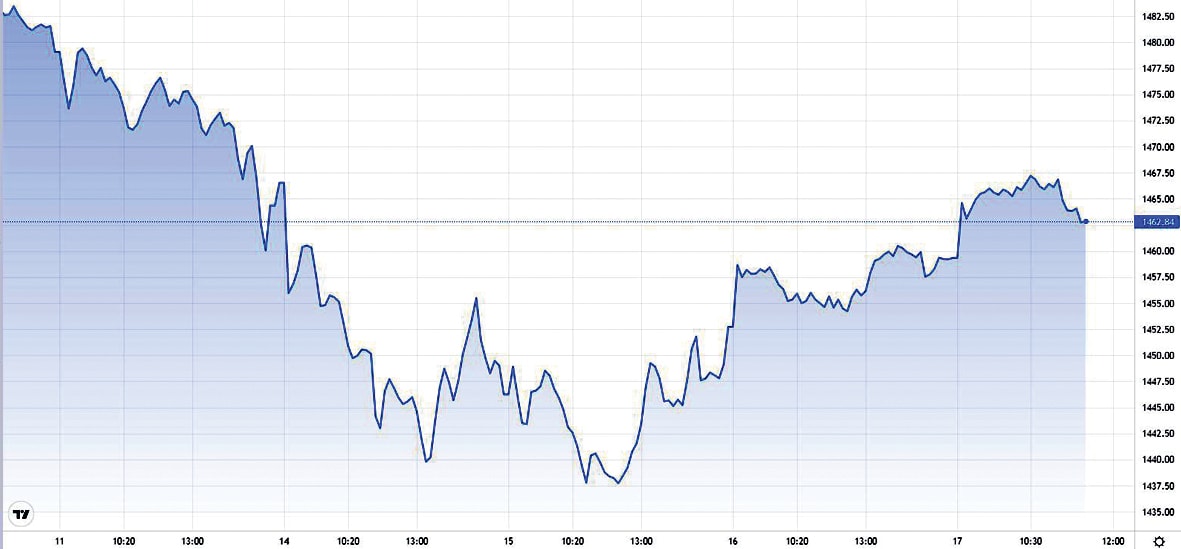  VN-Index có thời điểm điều chỉnh xuống 1.436 điểm trong những phiên vừa qua. (Biểu đồ: Diễn biến VN-Index từ 13-17/3/2022)