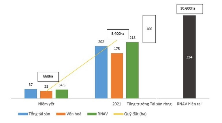 Tăng trưởng quỹ đất của tập đoàn Novaland