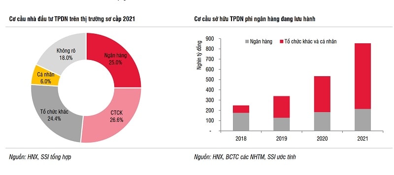 Ngân hàng tiếp tục giữ vai trò lớn trên thị trường TPDN năm 2021 song vai trò này sẽ thu hẹp dần