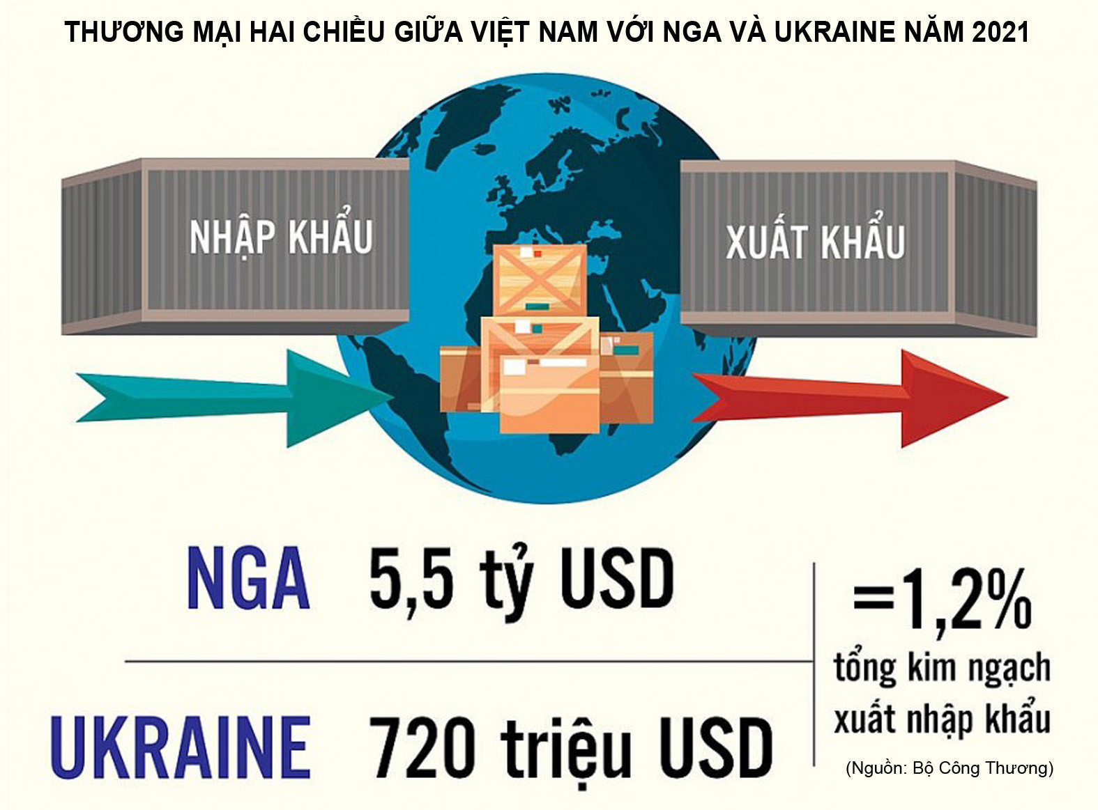  Quan hệ thương mại giữa Việt Nam với Nga và Ukraine chỉ chiếm 1,2% tổng kim ngạch thương mại của Việt Nam năm 2021.