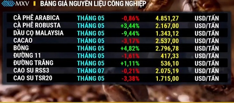 Trong những ngày gần đây, giá cao su đã có sự điều chỉnh nhẹ sau nhiều là một trong những hàng hóa nguyên liệu công nghiệp 