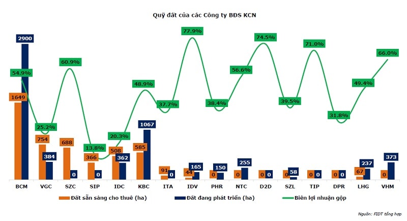 DPR nằm trong nhóm có quỹ đất bất động sản công nghiệp đang ngày càng rộng mở nhờ sự hoán đổi diện tích 