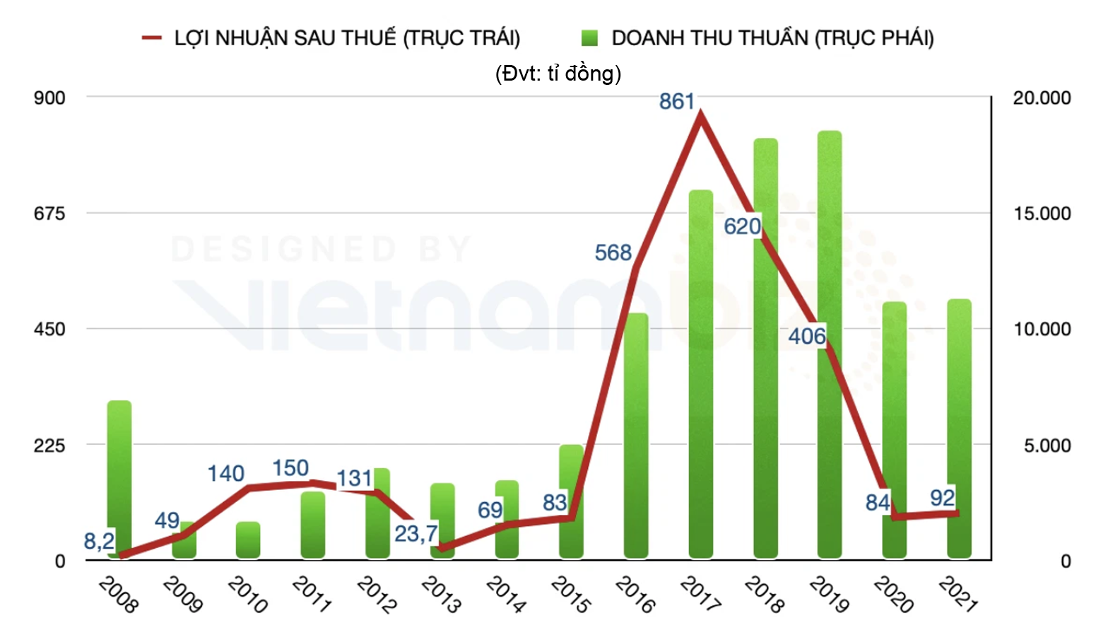  Doanh thu và lợi nhuận của HBC trong các năm qua.