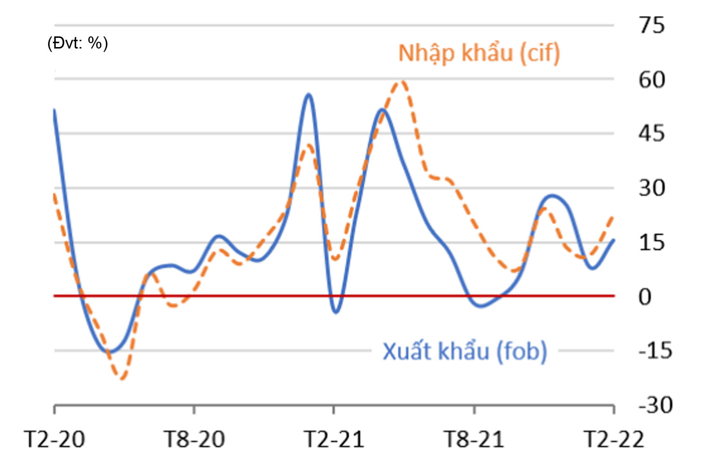  Thương mại hàng hóa so với cùng kỳ năm trước. Nguồn: WB