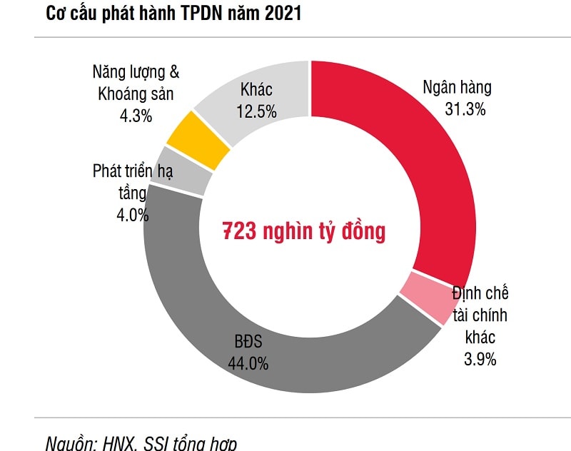 Trong thị trường trái phiếu doanh nghiệp bùng nổ, bất động sản liênp/năm liên tiếp dẫn đầu 