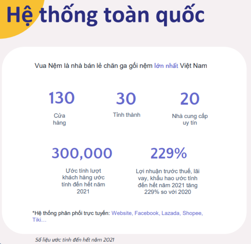 Với kế hoạch mở rộng đến 250 cửa hàng năm 2022 Vua Nệm có tiềm năng chiếm được thị phần từ các cửa hàng truyền thống cũng như các đối thủ khác.