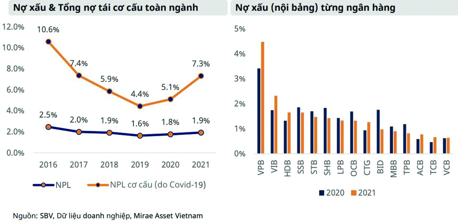  Nợ xấu của các ngân hàng có xu hướng tăng cao.