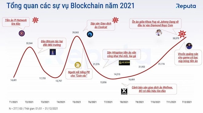 Còn nhiều hạt sạn trong lĩnh vực Blockchain