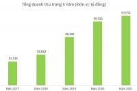 Năm 2021, doanh thu Vinamilk lần đầu tiên vượt 61.000 tỷ đồng