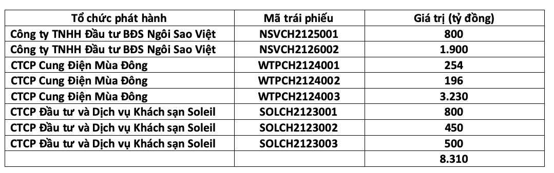 Ủy ban Chứng khoán Nhà nước vừa công bố hủy bỏ 9 đợt phát hành trái phiếu của nhóm các công ty thuộc tập đoàn Tân Hoàng Minh