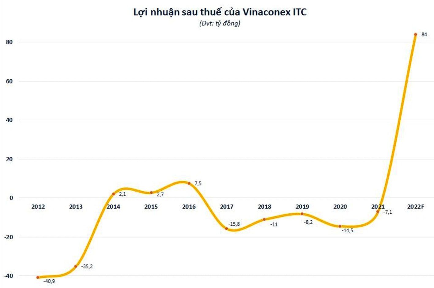  Sau nhiều năm liên tục thua lỗ, VCR bất ngờ lên kế hoạch lãi trăm tỷ đồng năm 2022.