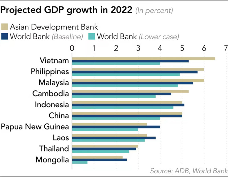 Dự báo tăng trưởng GDP các quốc gia tại châu Á cho thấy sự khác nhau giữa ADB và WB.