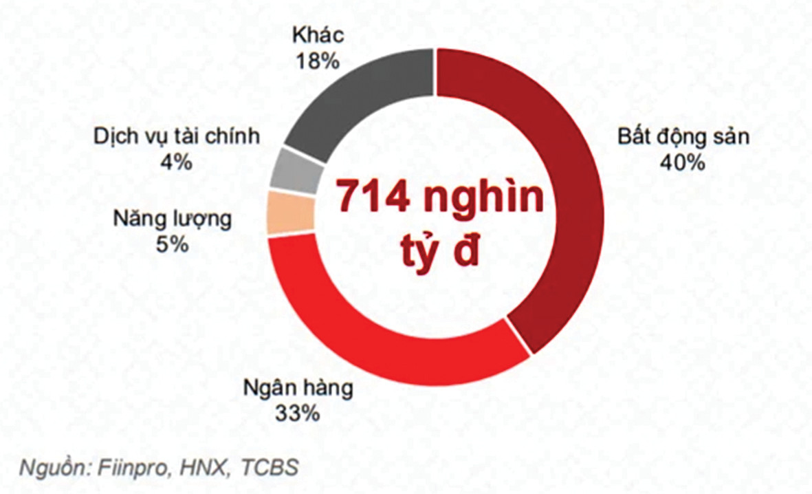  Trái phiếu vẫn đóng vai trò quan trọng trong cơ cấu vốn của các doanh nghiệp bất động sản.