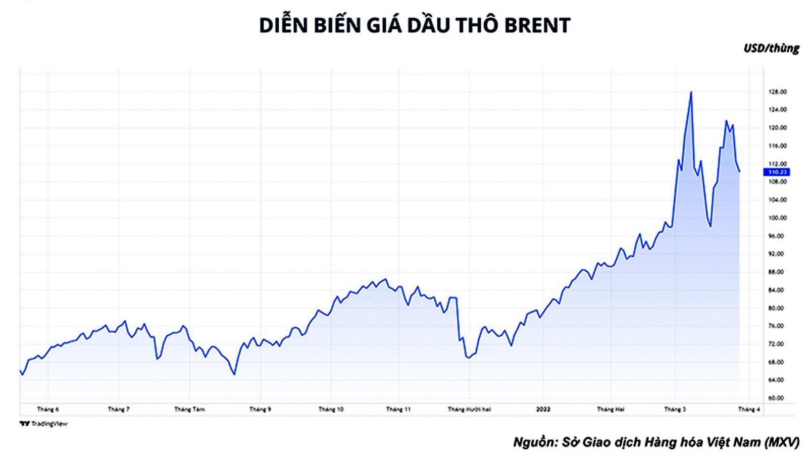  Chiến sự Nga-Ukraine đã đẩy giá dầu lên tới hơn 140USD/thùng.