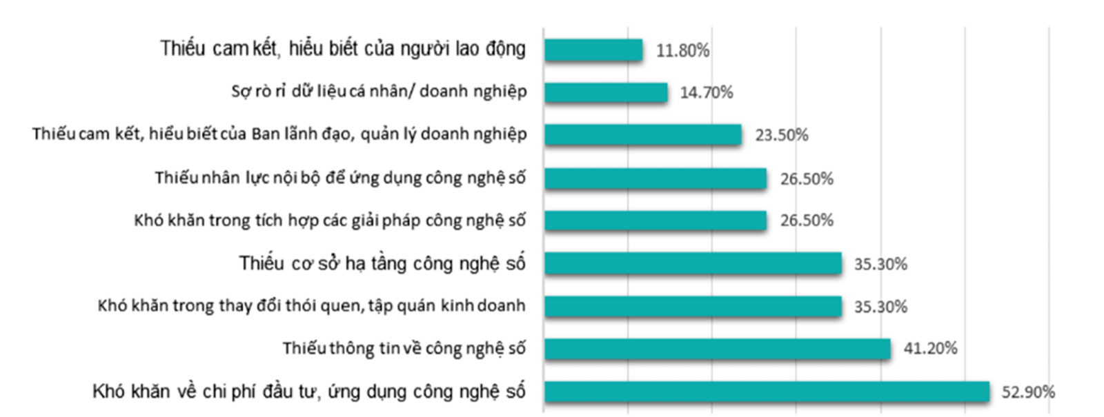  Rào cản trong chuyển đổi số của doanh nghiệp. Nguồn: Cục Phát triển doanh nghiệp (Bộ Kế hoạch và Đầu tư).