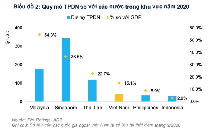 So sánh với một số thị trường trong khu vực Đông Nam Á, quy mô thị trường trái phiếu doanh nghiệp của Việt Nam tính theo tỉ trọng GDP tại cuối 2020 đã vượt qua Phillipines (8,9%) và Indonesia (2,8%), nhưng vẫn thấp hơn nhiều so với Thái Lan (22,7%) hay Malaysia (54,3%). Ảnh Fiin Group