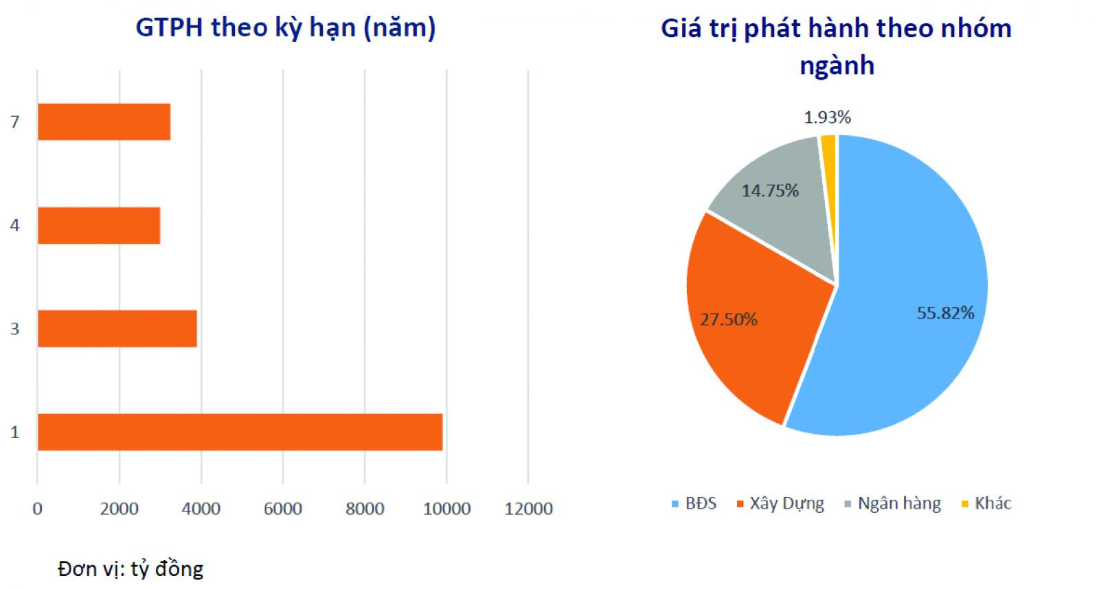  Trong tháng đầu năm 2022, đã có tổng cộng 7 đợt phát hành trái phiếu ra công chúng của các doanh nghiệp. Nguồn: VBMA