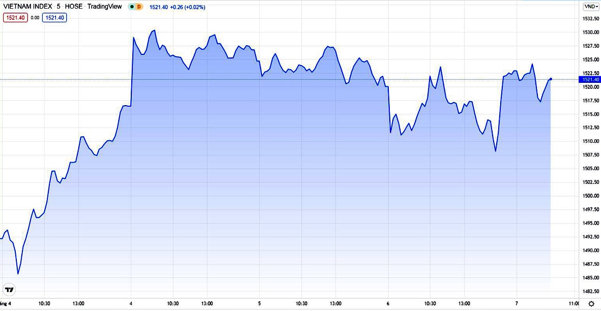  VN-Index đã quay lại mốc cao 1.530 điểm.