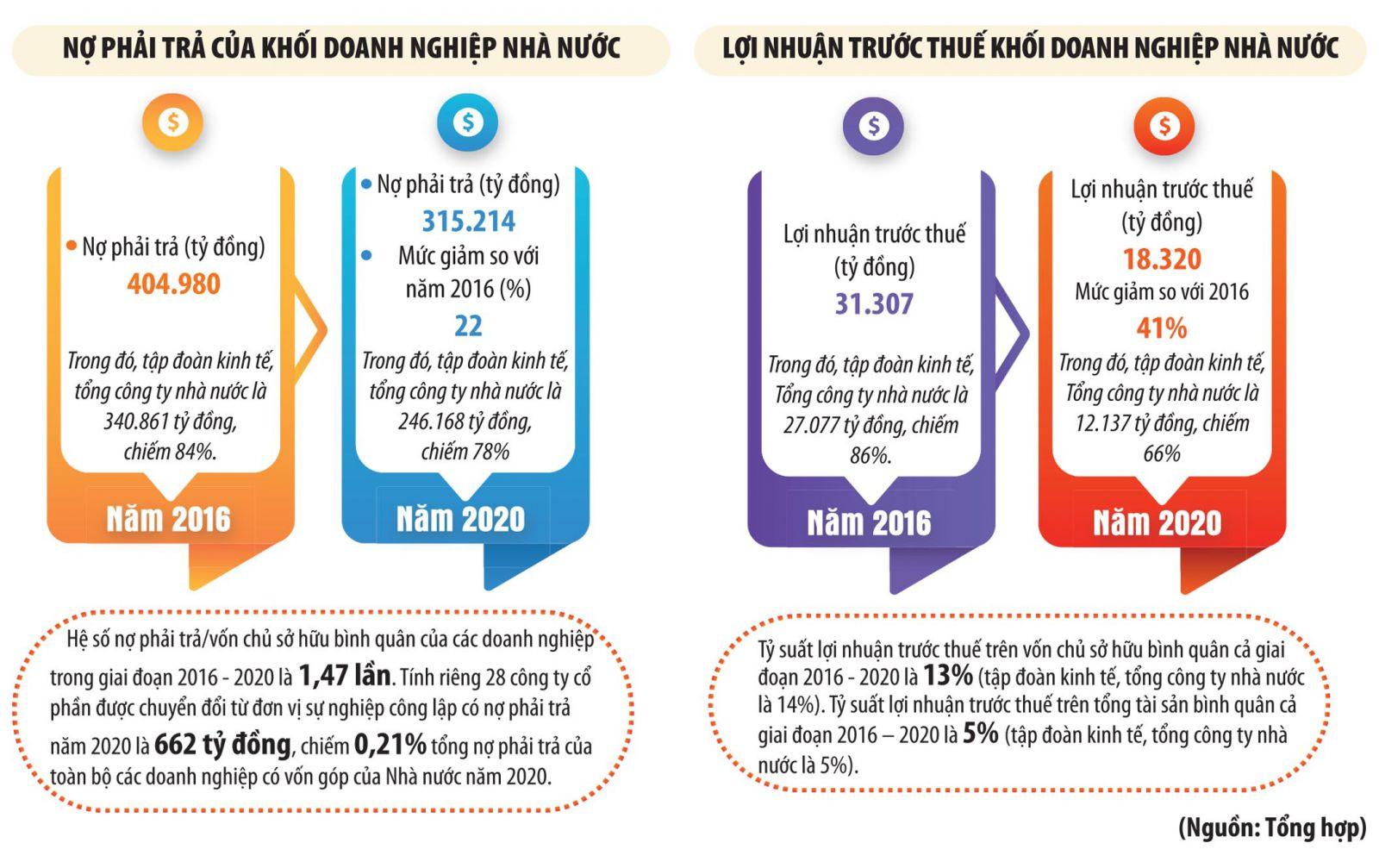  DNNN chưa thể hiện rõ vai trò nổi bật trong việc dẫn dắt, tạo động lực, thúc đẩy các thành phần khác phát triển, thúc đẩy liên kết chuỗi giá trị gia tăng.