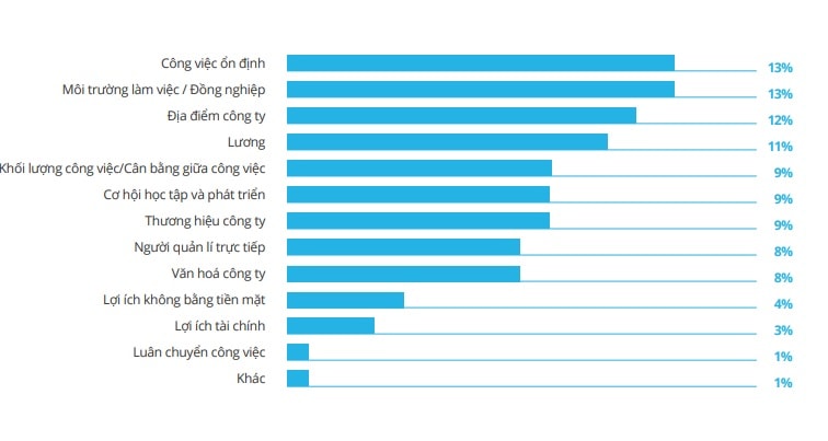 Yếu tố giữ chân người lao động với công ty hiện tại