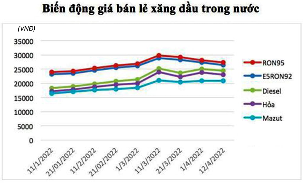  Từ 15h ngày 12/4, mỗi lít xăng giảm 830-840 đồng, dầu hoả, diesel hạ 700-740 đồng.
