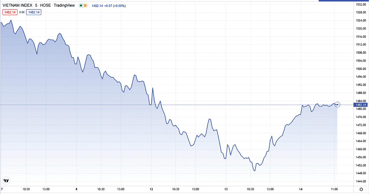  VN-Index đã quay lại đỉnh cũ 1.477 điểm. (Biểu đồ: Diễn biến VN-index tuần từ 7-14/4/2022) 