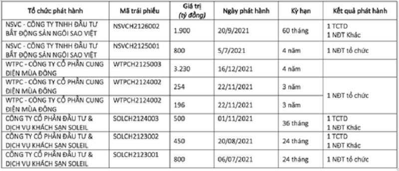 Kết quả phát hành trái phiếu của các doanh nghiệp thuộc Tân Hoàng Minh cho thấy có 3 TCTD tham gia