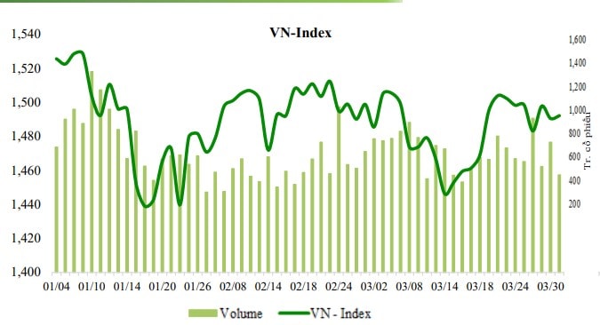 Diễn biến chỉ số VN-Index trong quý 1/2022 (Nguồn: VCBS).