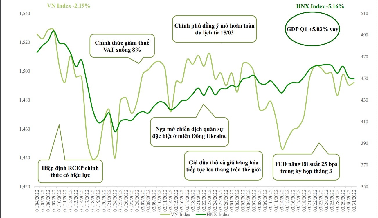 Điểm nhấn thị trường cổ phiếu trong quý 1/2022 (Nguồn: VCBS).