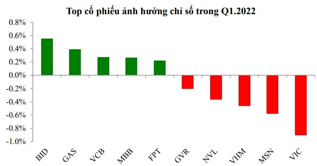 Top Cổ phiếu ảnh hưởng mạnh lên thị trường trong quý 1/2022 (Nguồn: VCBS).