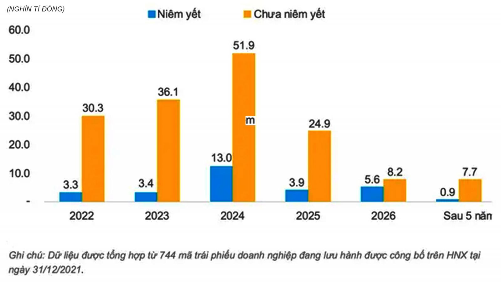 Phân kỳ giá trị đáo hạn trái phiếu doanh nghiệp bất động sản Việt Nam. Nguồn: FiinRatings